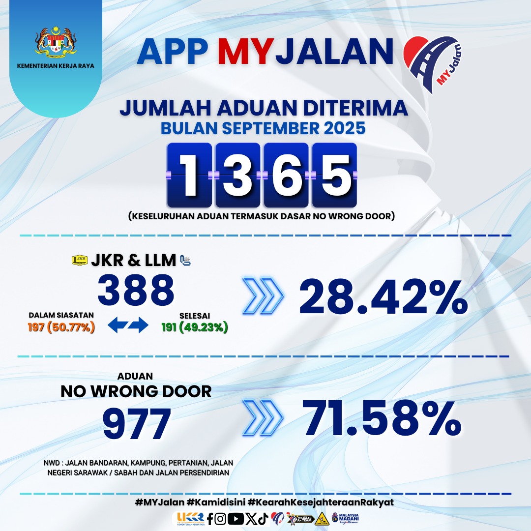 JUmlah Aduan Bulan September 2025